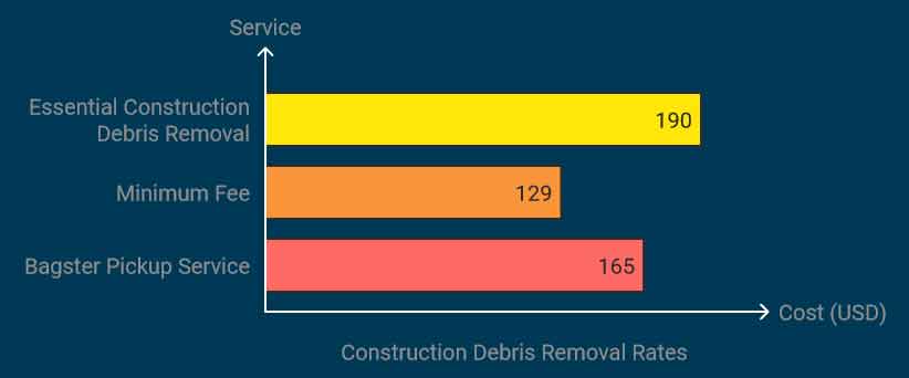 Construction Debris Removal price chart in denver