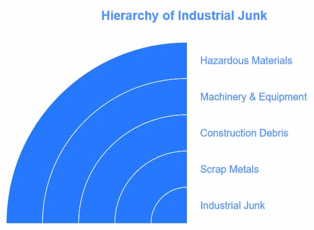 Hierarchy of Industrial Junk in denver