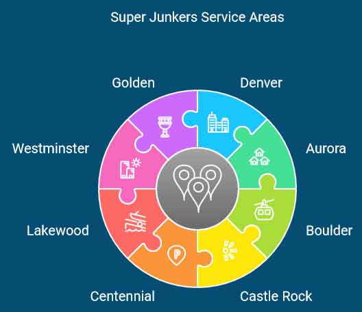 Super Junkers Service Areas in Colorado