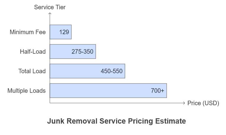 junk removal cost denver