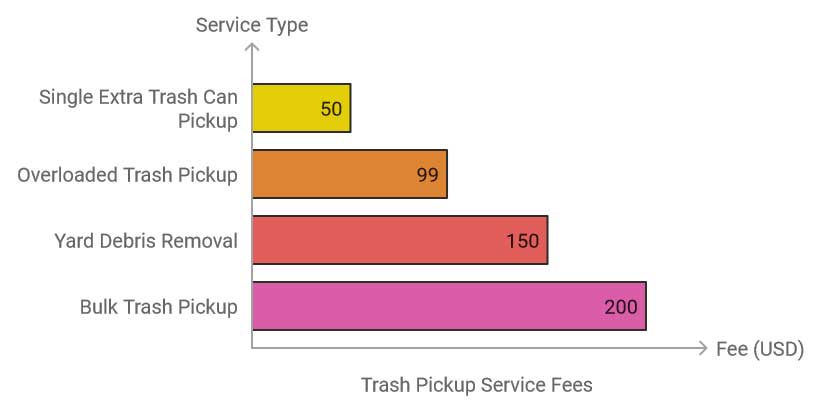 trash pickup fees denver