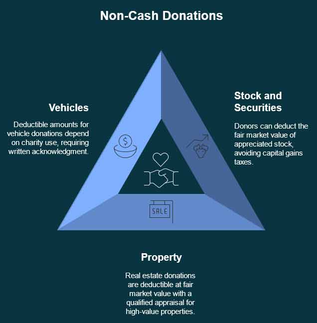 Non-Cash Donations chart