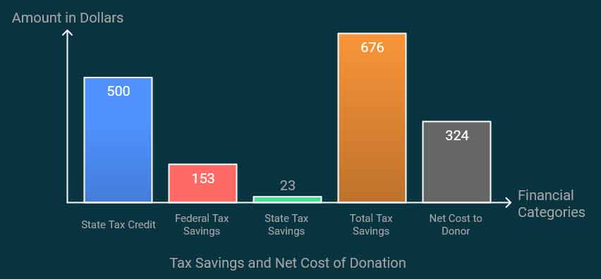 Example of Tax Savings denver